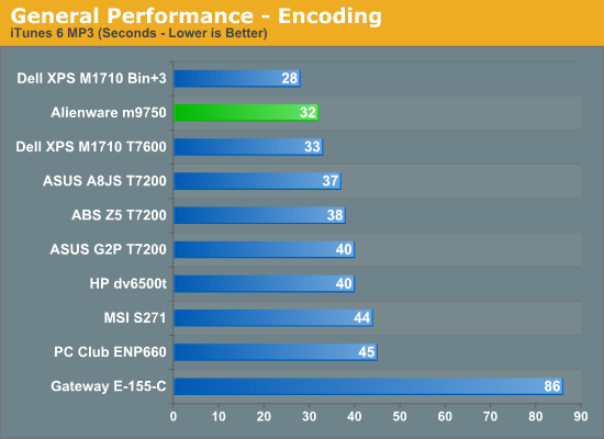 General Performance - Encoding